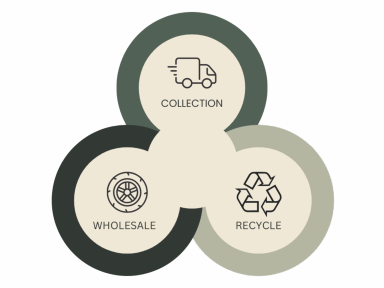 Our Tire Lifecycle Network
